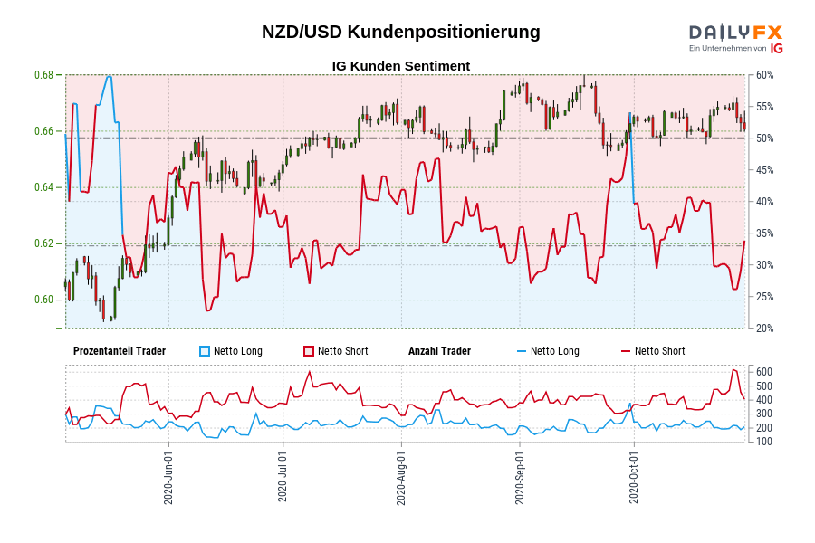 NZD/USD Kundenpositionierung