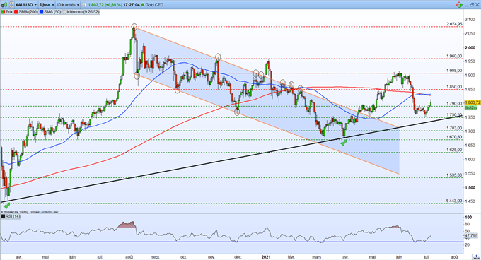 Gold : le cours de l’or se hisse au-dessus des 1 800 dollars