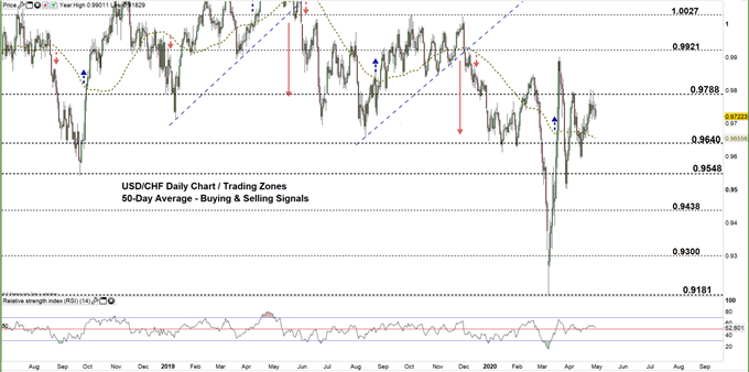 usdchf daily price chart 30-04-20 zoomed out