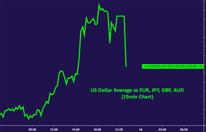 Chart showing US Dollar Index