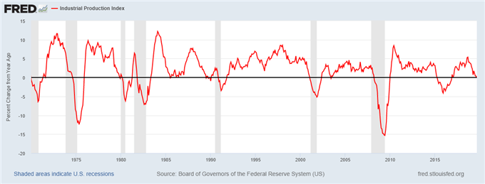 Dollar : Le marché attend les ventes au détail et la production industrielle