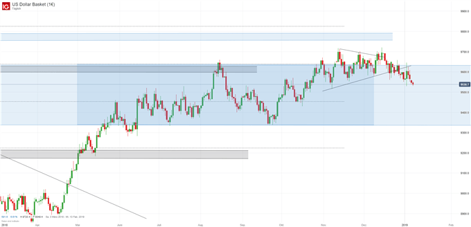 US Dollar Index Chartanalyse auf Tagesbasis