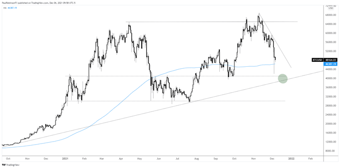 Bitcoin (BTC) Weekend