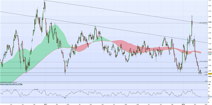 Point énergie : analyse technique sur le WTI et le Gaz naturel