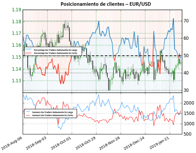 Posicionamiento EURUSD - 01/02/2019