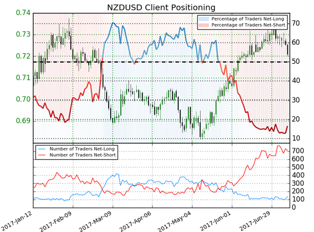NZD/USD-Sentiment