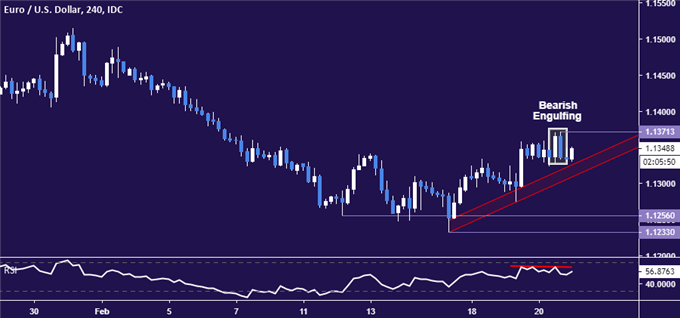 Euro vs US Dollar chart - 4hr