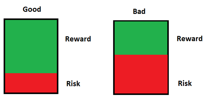 risk reward good and bad