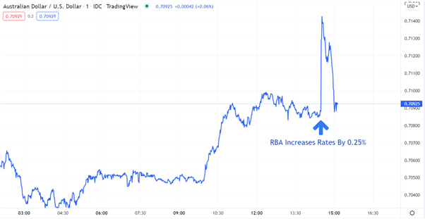 Австралийский доллар вырос на 0,35% из-за неожиданного повышения РБА. Где купить AUD/USD?