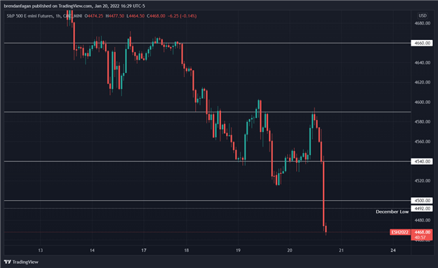 Nasdaq 100, S&amp;P 500 Routed in Sharp Mid-day Reversals, Tech Leads Declines 