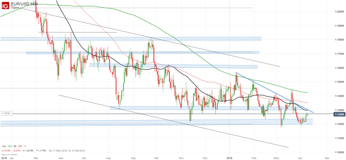 EURUSD Chartanalyse auf Tagesbasis