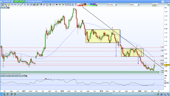 Analyse technique EUR/CHF