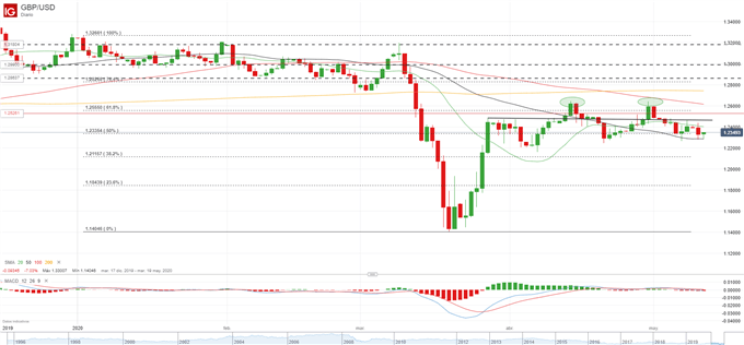 GBP/USD: patrón de doble techo confirma la presión bajista