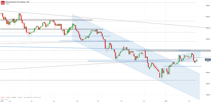 DAX Chartanalyse auf Tagesbasis