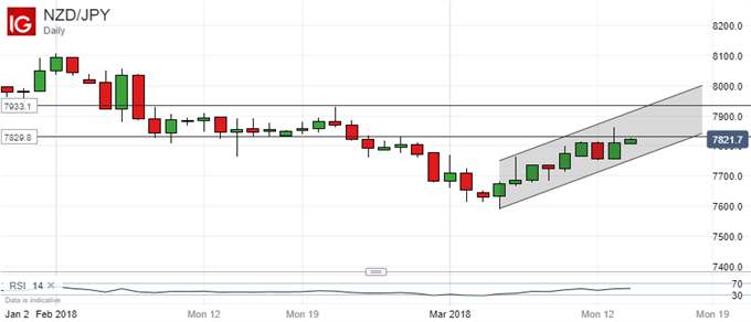 Technische Analyse für den Japanischen Yen: Spanne verengt sich, Durchbruch wird zum Schlüssel
