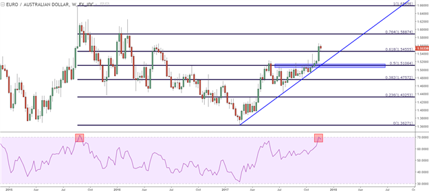 FX Cross-Pairs Setting Up for a Strong Close to an Active 2017
