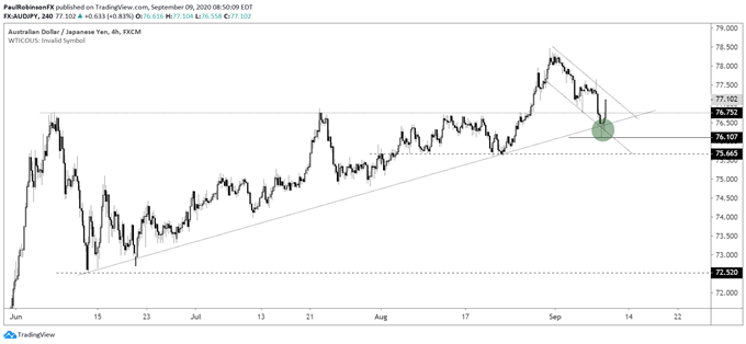 aud/jpy 4hr chart