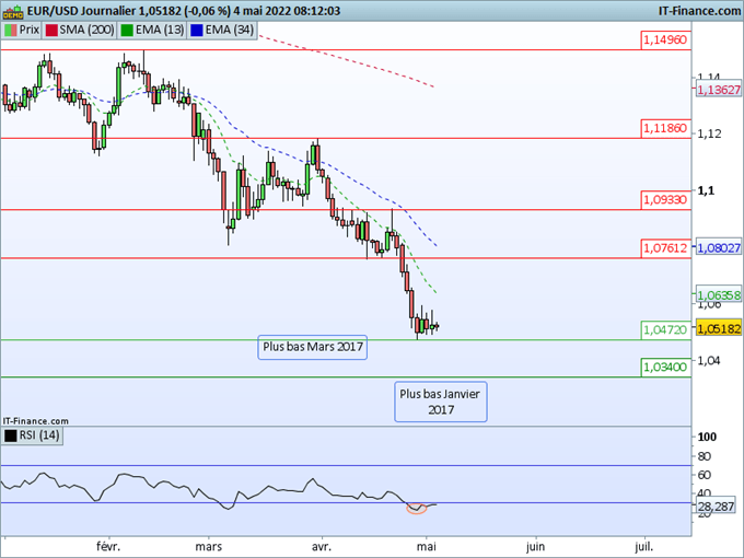 Morning Meeting Forex : Réunion de la Fed ce soir ; EUR/USD, support important sur 1,0500
