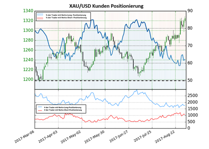 Gold: Gelbes Edelmetall tendiert leicht zu den Bären