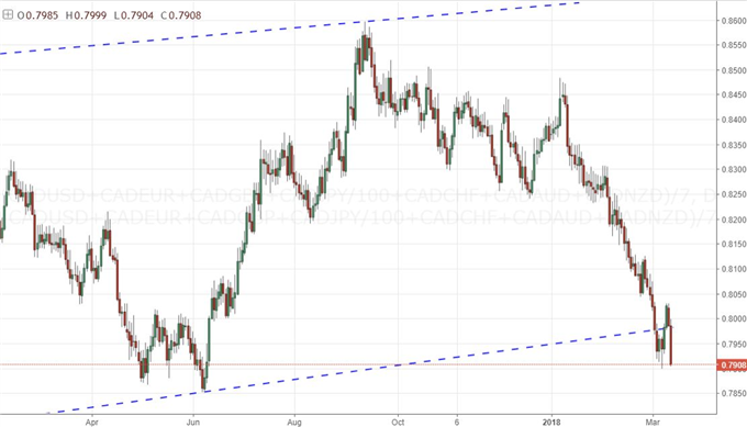 Equities, Risk Retreat on Fresh G20 and China Trade War News