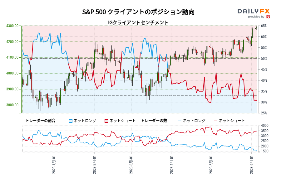 S&P 500 クライアントのポジション動向