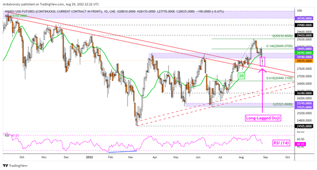 Japanese Yen Under Pressure as USD/JPY Climbs After Jackson Hole, Will Nikkei 225 Slump?