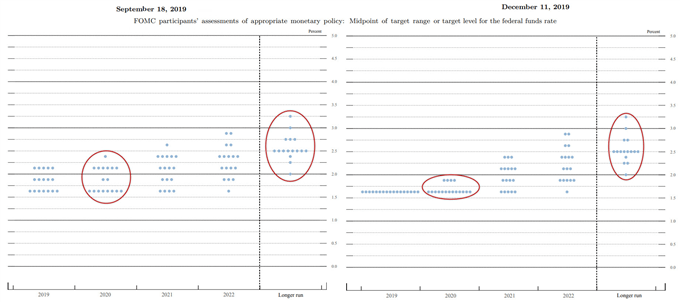 Fed dot plot