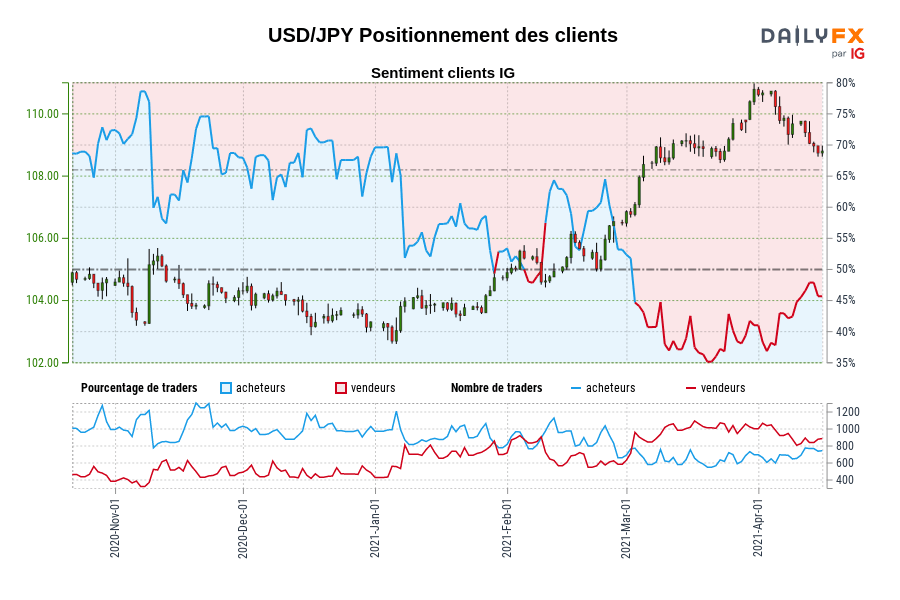 USD/JPY Positionnement des clients