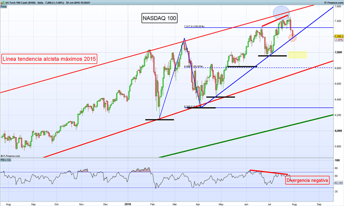 Gráfico diario NASDAQ 100 – 30/07/2018