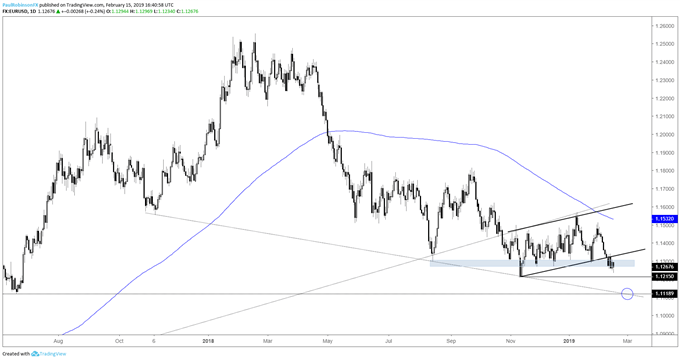 FXOpen Spread world and forexcup - Page 7 EURUSD-Weekly-Technical-Forecast-Euro-Flirting-with-Support-Break_body_eurusddailychart