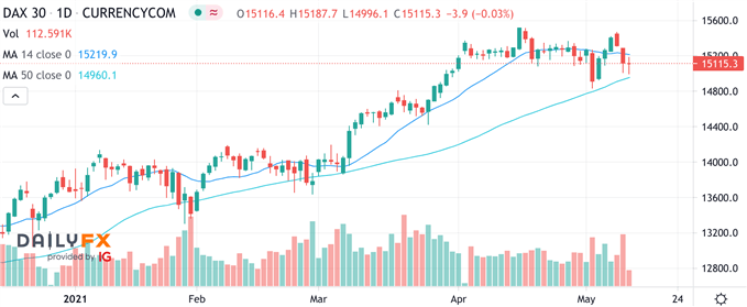 DAX CFD 4h Basis