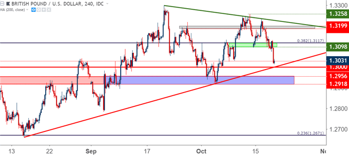 gbpusd gbp/usd four hour price chart