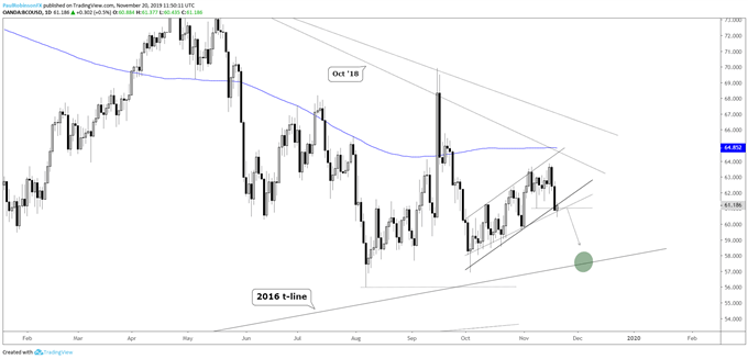 Brent Crude Oil Daily Chart (sub-58 looks next)