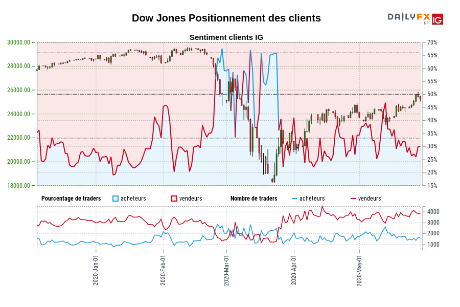 Dow Jones Positionnement des clients