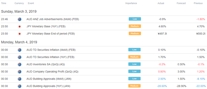 Asia Pacific Trade Economic Calendar