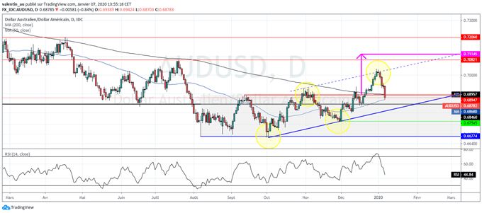 AUD/USD : le dollar australien pourrait rebondir