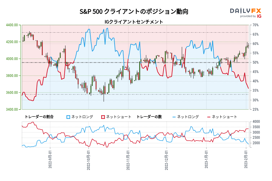 S&P 500 クライアントのポジション動向