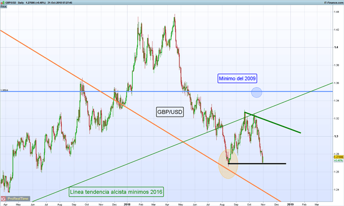 Gráfico diario GBP/USD - 31/10/2018
