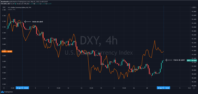 Gráfico del índice del dólar DXY