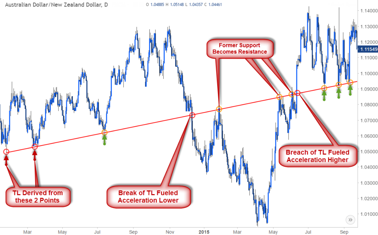 technical analysis basics