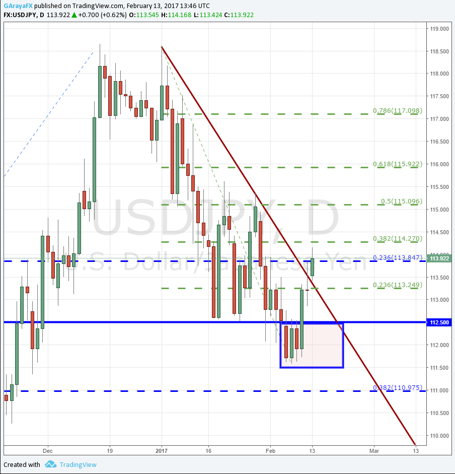 USD/JPY rompe la tendencia bajista y busca situarse por sobre los 114.00.