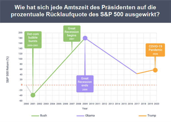 Wie hat sich jede Amtszeit des Präsidenten auf die prozentuale Rücklaufquote des S&P500 ausgewirkt?