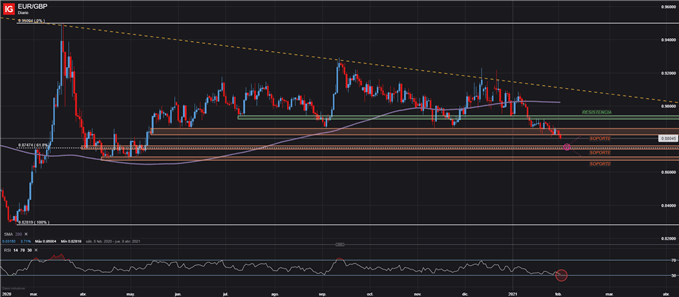 euro libra eur gbp eurgbp tipo de cambio eur/gbp diario 02/02/2021
