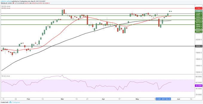 Wall Street : fermé aujourd’hui, que prévoir cette semaine ?