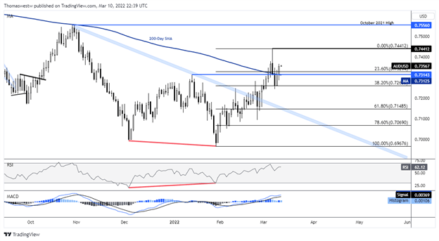 Пара AUD/USD подросла за счет роста цен на железную руду на фоне возросшей волатильности на фондовом рынке