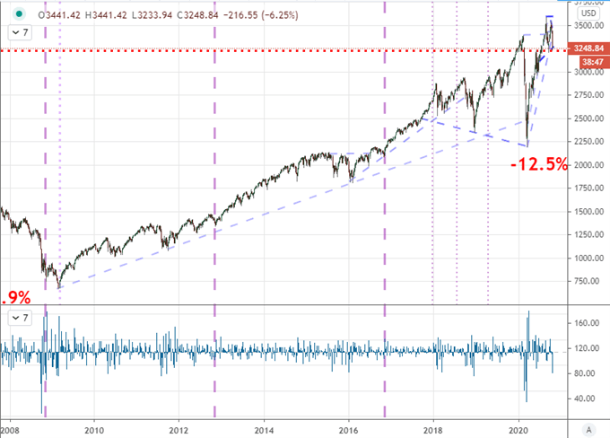 S&P 500 and Dollar Forecast Leads Global Markets with Elections Expectations