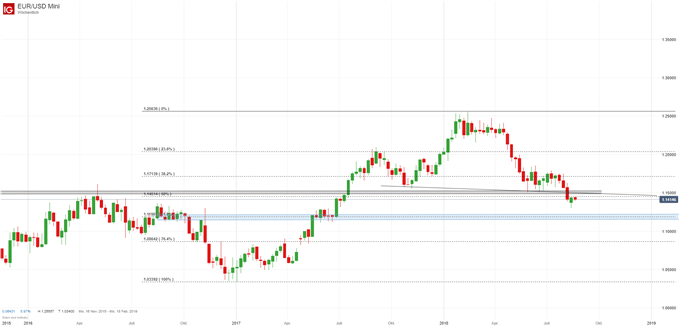 EURUSD Chartanalyse auf Wochenbasis mit Fibonacci Retracements