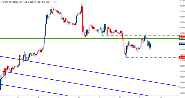 GBP/USD Technical Analysis: Back to 1.3000, Now What?