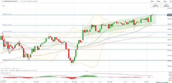 Dow Jones Climbs on Democratic Sweep, Nikkei 225 and ASX 200 Open Higher