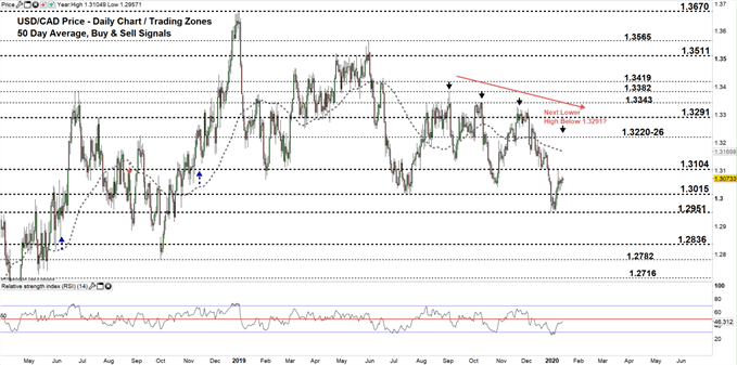 usdcad daily price chart 15-01-20 Zoomed out